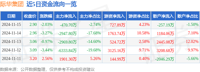 股票行情快报：际华集团（601718）11月15日主力资金净卖出470.70万元