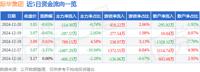 股票行情快报：际华集团（601718）12月20日主力资金净卖出114.30万元