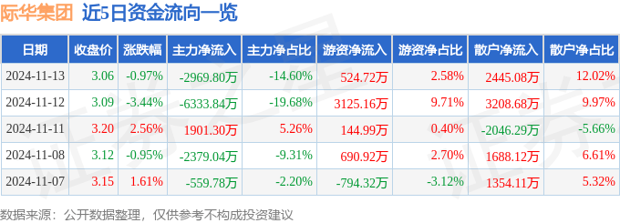 股票行情快报：际华集团（601718）11月13日主力资金净卖出2969.80万元
