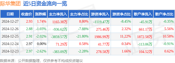 股票行情快报：际华集团（601718）12月27日主力资金净买入1165.38万元