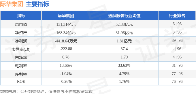 股票行情快报：际华集团（601718）11月21日主力资金净买入826.00万元