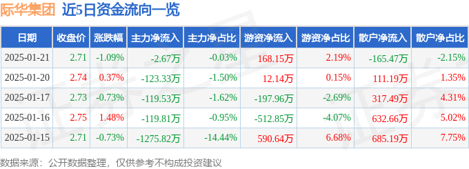 股票行情快报：际华集团（601718）1月21日主力资金净卖出2.67万元