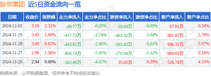 股票行情快报：际华集团（601718）12月2日主力资金净卖出49.77万元