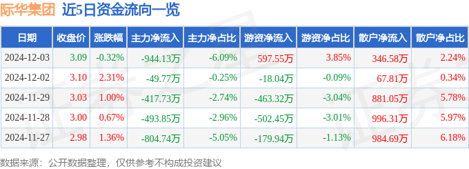 股票行情快报：际华集团（601718）12月3日主力资金净卖出944.13万元