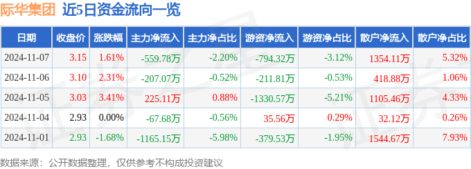 股票行情快报：际华集团（601718）11月7日主力资金净卖出559.78万元