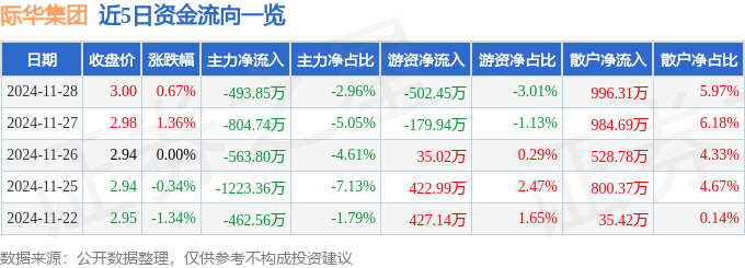 股票行情快报：际华集团（601718）11月28日主力资金净卖出493.85万元