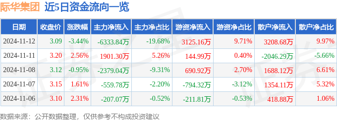 股票行情快报：际华集团（601718）11月12日主力资金净卖出6333.84万元