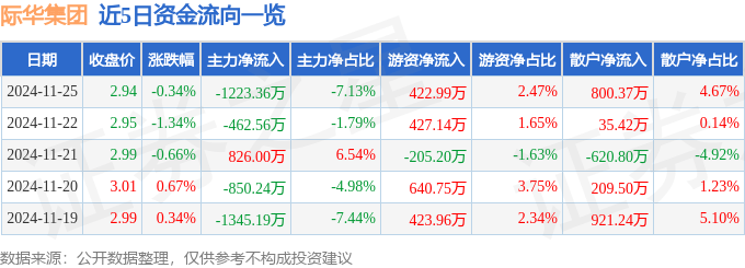 股票行情快报：际华集团（601718）11月25日主力资金净卖出1223.36万元