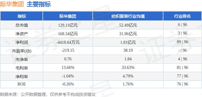 股票行情快报：际华集团（601718）11月25日主力资金净卖出1223.36万元