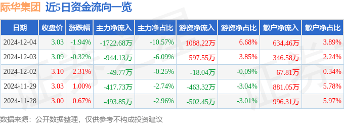 股票行情快报：际华集团（601718）12月4日主力资金净卖出1722.68万元