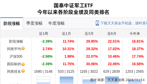 际华集团大跌3.27%！国泰基金旗下1只基金持有