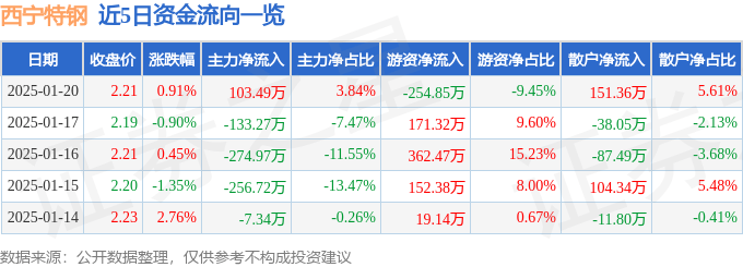 股票行情快报：西宁特钢（600117）1月20日主力资金净买入103.49万元