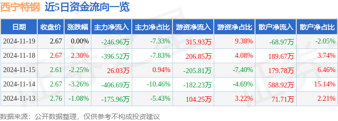 股票行情快报：西宁特钢（600117）11月19日主力资金净卖出246.96万元