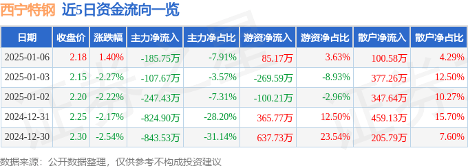 股票行情快报：西宁特钢（600117）1月6日主力资金净卖出185.75万元