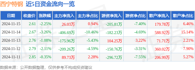股票行情快报：西宁特钢（600117）11月15日主力资金净买入26.03万元