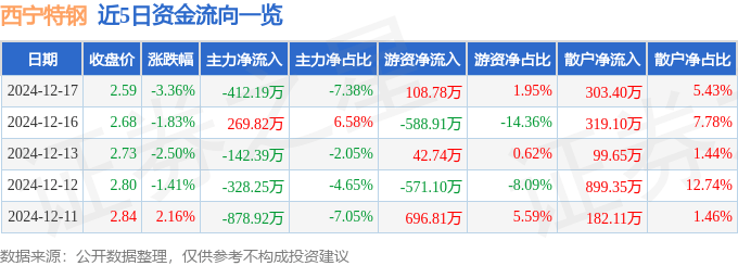 股票行情快报：西宁特钢（600117）12月17日主力资金净卖出412.19万元