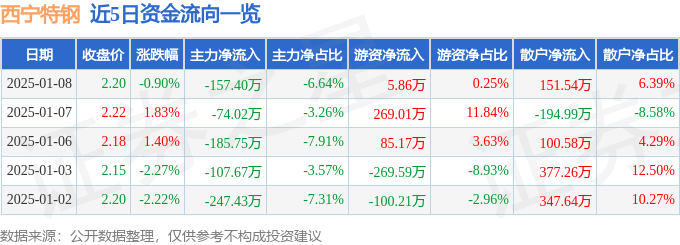 股票行情快报：西宁特钢（600117）1月8日主力资金净卖出157.40万元