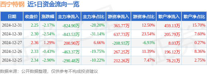 股票行情快报：西宁特钢（600117）12月31日主力资金净卖出824.90万元