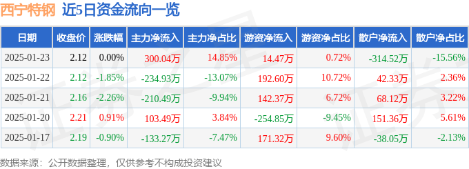 股票行情快报：西宁特钢（600117）1月23日主力资金净买入300.04万元