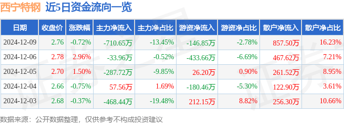 股票行情快报：西宁特钢（600117）12月9日主力资金净卖出710.65万元