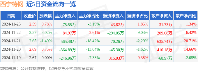 股票行情快报：西宁特钢（600117）11月25日主力资金净卖出75.55万元