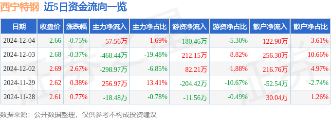 股票行情快报：西宁特钢（600117）12月4日主力资金净买入57.56万元