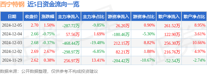 股票行情快报：西宁特钢（600117）12月5日主力资金净卖出287.72万元