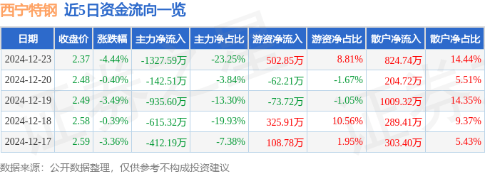 股票行情快报：西宁特钢（600117）12月23日主力资金净卖出1327.59万元