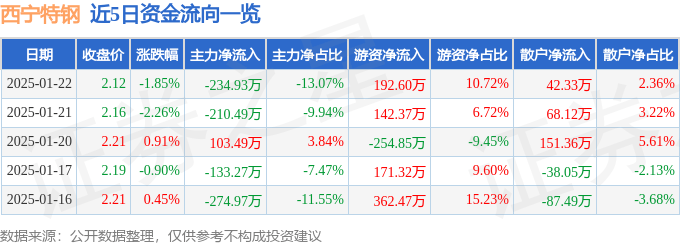 股票行情快报：西宁特钢（600117）1月22日主力资金净卖出234.93万元