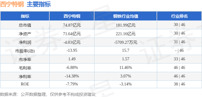 股票行情快报：西宁特钢（600117）12月30日主力资金净卖出843.53万元