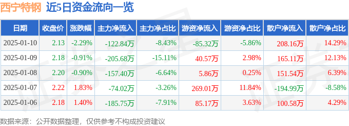 股票行情快报：西宁特钢（600117）1月10日主力资金净卖出122.84万元