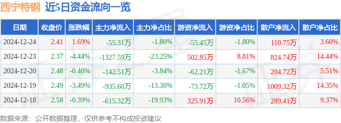 股票行情快报：西宁特钢（600117）12月24日主力资金净卖出55.31万元