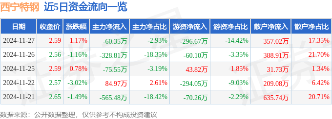 股票行情快报：西宁特钢（600117）11月27日主力资金净卖出60.35万元