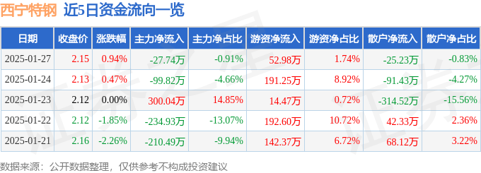 股票行情快报：西宁特钢（600117）1月27日主力资金净卖出27.74万元