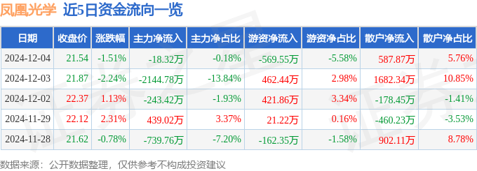股票行情快报：凤凰光学（600071）12月4日主力资金净卖出18.32万元
