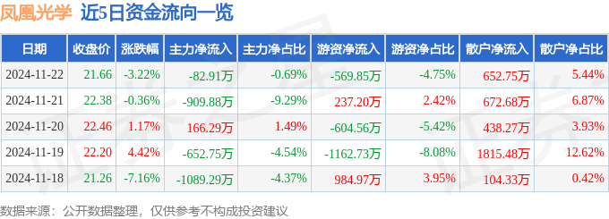 股票行情快报：凤凰光学（600071）11月22日主力资金净卖出82.91万元