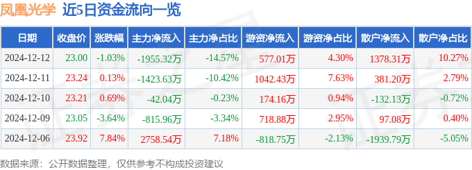 股票行情快报：凤凰光学（600071）12月12日主力资金净卖出1955.32万元