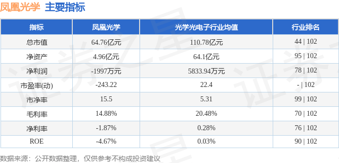 股票行情快报：凤凰光学（600071）12月12日主力资金净卖出1955.32万元