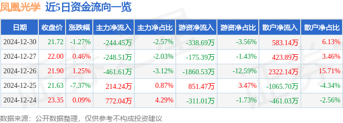 股票行情快报：凤凰光学（600071）12月30日主力资金净卖出244.45万元
