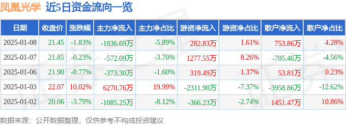 股票行情快报：凤凰光学（600071）1月8日主力资金净卖出1036.69万元