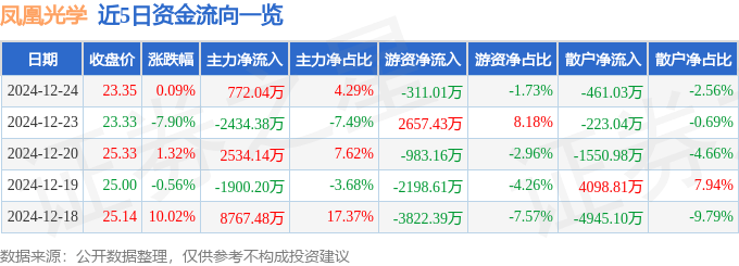 股票行情快报：凤凰光学（600071）12月24日主力资金净买入772.04万元