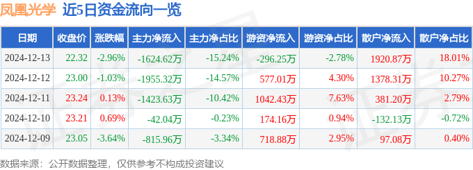 股票行情快报：凤凰光学（600071）12月13日主力资金净卖出1624.62万元