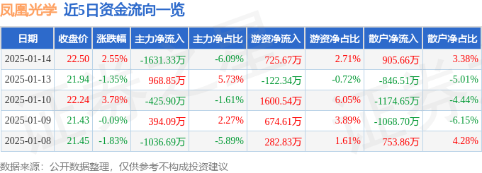 股票行情快报：凤凰光学（600071）1月14日主力资金净卖出1631.33万元