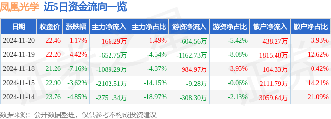 股票行情快报：凤凰光学（600071）11月20日主力资金净买入166.29万元