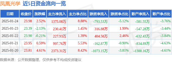 股票行情快报：凤凰光学（600071）1月24日主力资金净买入1375.08万元