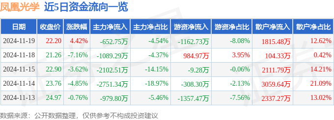 股票行情快报：凤凰光学（600071）11月19日主力资金净卖出652.75万元