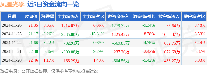 股票行情快报：凤凰光学（600071）11月26日主力资金净买入1214.07万元