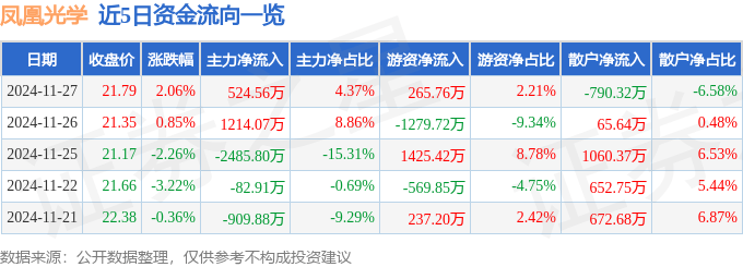 股票行情快报：凤凰光学（600071）11月27日主力资金净买入524.56万元