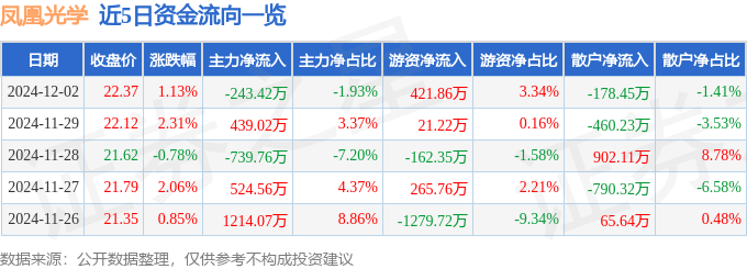 股票行情快报：凤凰光学（600071）12月2日主力资金净卖出243.42万元
