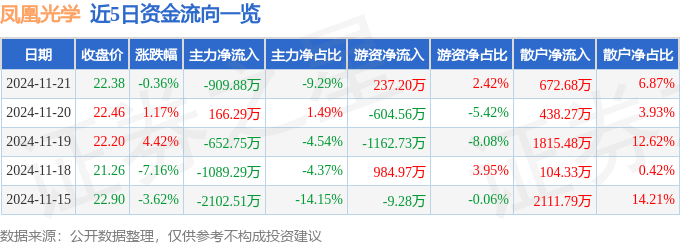 股票行情快报：凤凰光学（600071）11月21日主力资金净卖出909.88万元